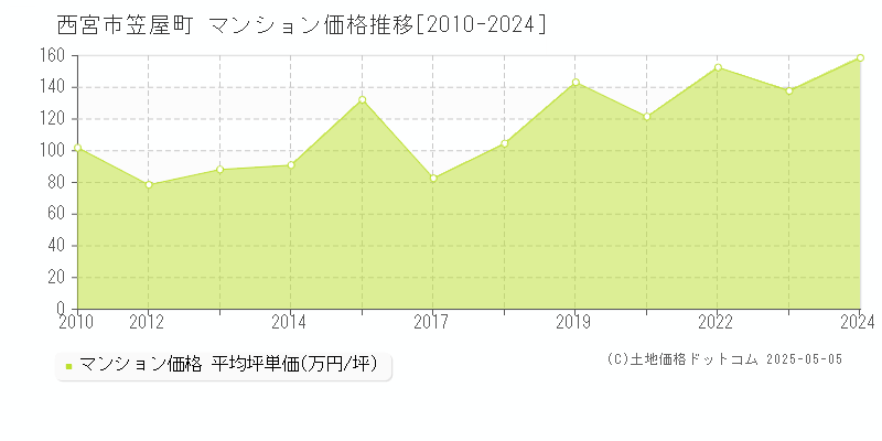 笠屋町(西宮市)のマンション価格推移グラフ(坪単価)[2010-2024年]