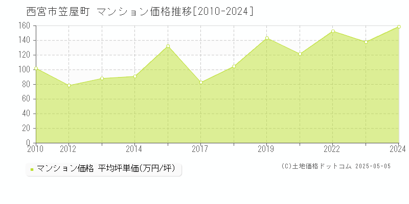 西宮市笠屋町のマンション価格推移グラフ 