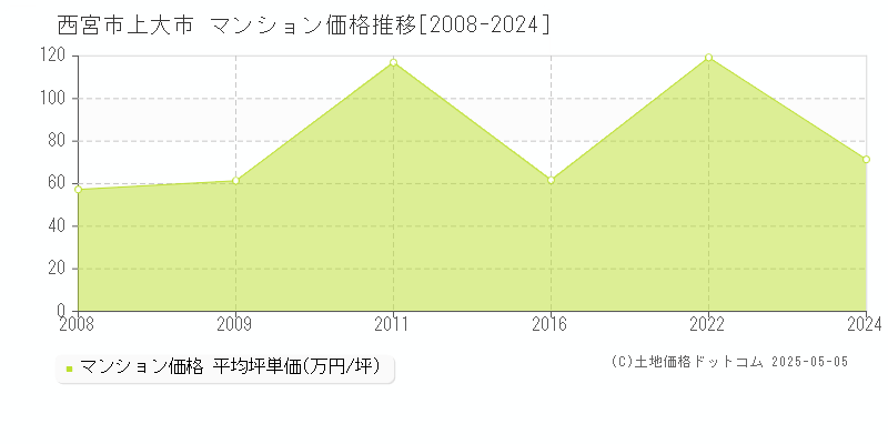 上大市(西宮市)のマンション価格推移グラフ(坪単価)[2008-2024年]