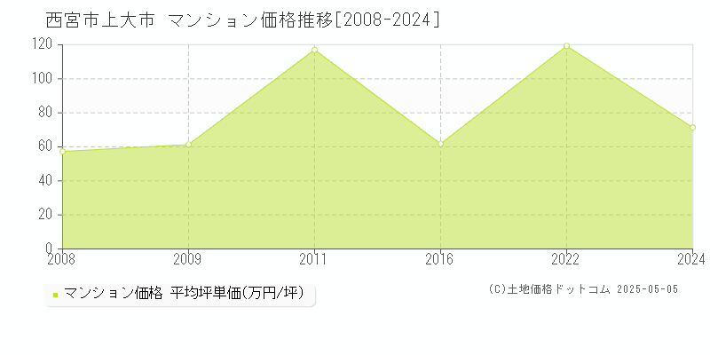 西宮市上大市のマンション取引価格推移グラフ 