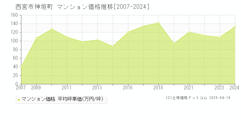 西宮市神垣町のマンション取引価格推移グラフ 