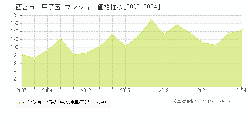 西宮市上甲子園のマンション価格推移グラフ 