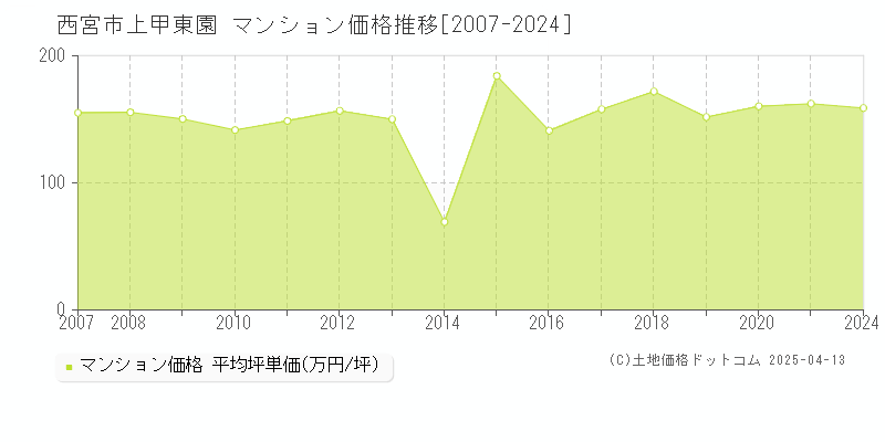 西宮市上甲東園のマンション価格推移グラフ 