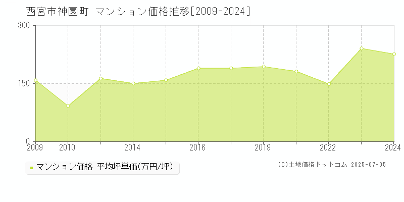 神園町(西宮市)のマンション価格推移グラフ(坪単価)[2009-2024年]