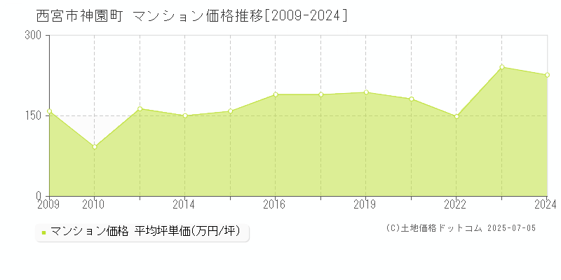 西宮市神園町のマンション価格推移グラフ 