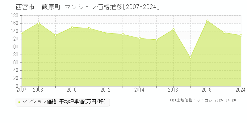 西宮市上葭原町のマンション価格推移グラフ 