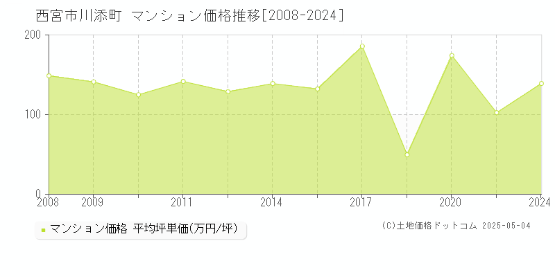 川添町(西宮市)のマンション価格推移グラフ(坪単価)[2008-2024年]