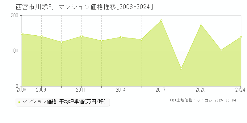 西宮市川添町のマンション価格推移グラフ 