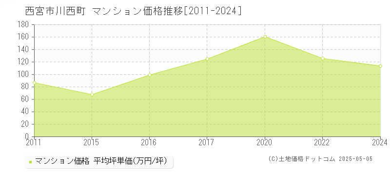 川西町(西宮市)のマンション価格推移グラフ(坪単価)[2011-2024年]