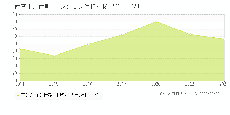 西宮市川西町のマンション取引価格推移グラフ 