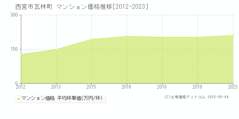 瓦林町(西宮市)のマンション価格推移グラフ(坪単価)[2012-2023年]