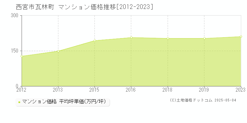 西宮市瓦林町のマンション価格推移グラフ 