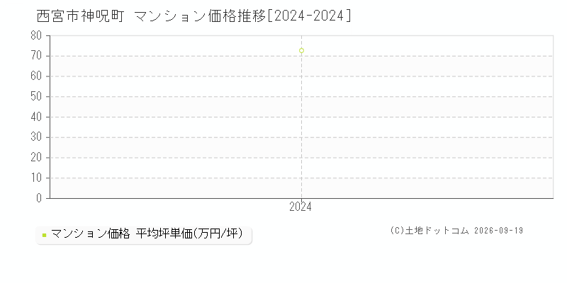 西宮市神呪町のマンション価格推移グラフ(坪単価)[2024-2024年]