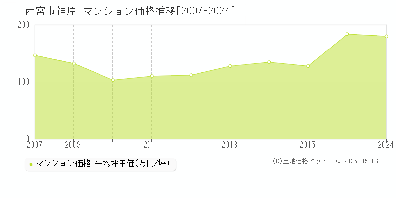 神原(西宮市)のマンション価格推移グラフ(坪単価)[2007-2024年]