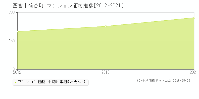 西宮市菊谷町のマンション取引事例推移グラフ 