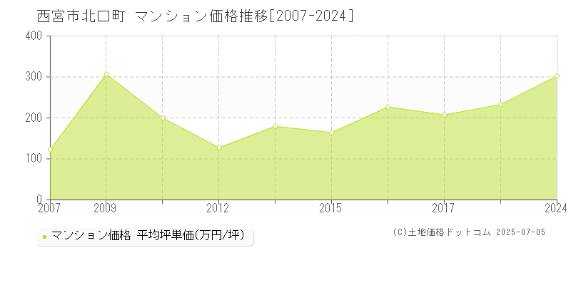北口町(西宮市)のマンション価格推移グラフ(坪単価)[2007-2024年]