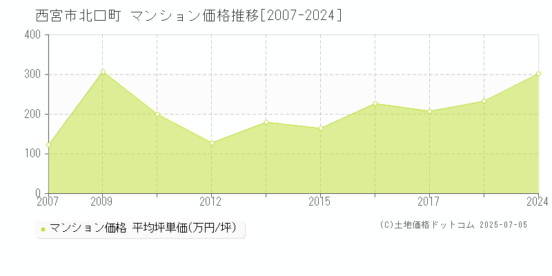 西宮市北口町のマンション価格推移グラフ 