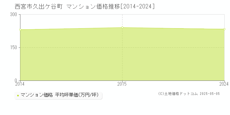 久出ケ谷町(西宮市)のマンション価格推移グラフ(坪単価)[2014-2024年]