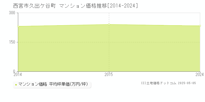 西宮市久出ケ谷町のマンション価格推移グラフ 