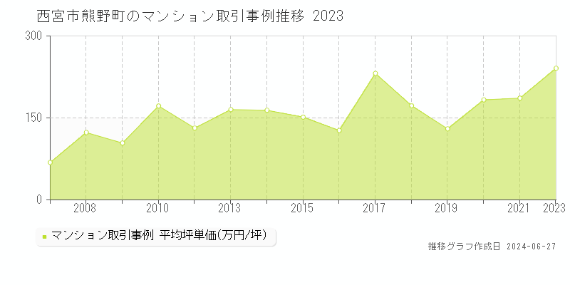 西宮市熊野町のマンション取引事例推移グラフ 
