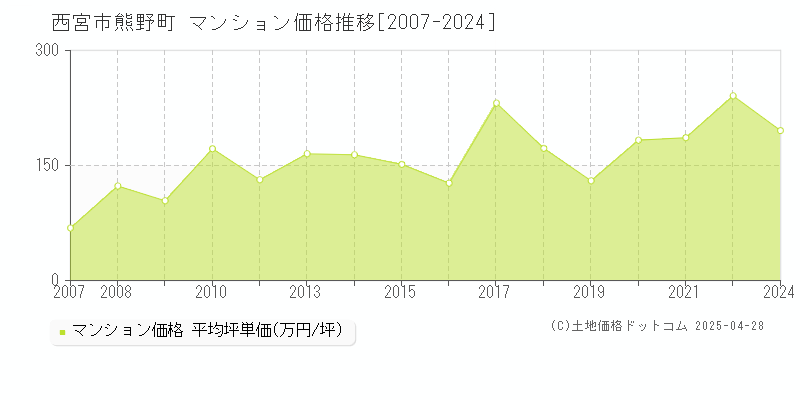 西宮市熊野町のマンション取引事例推移グラフ 