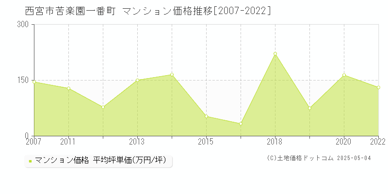 苦楽園一番町(西宮市)のマンション価格推移グラフ(坪単価)[2007-2022年]