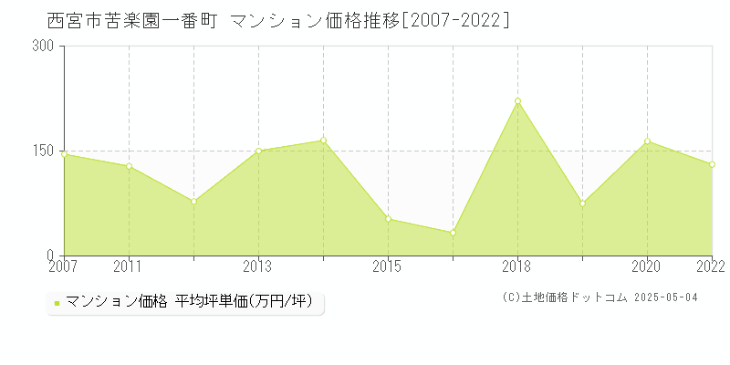 西宮市苦楽園一番町のマンション価格推移グラフ 