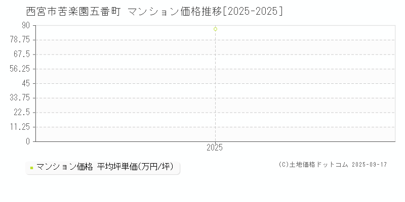 苦楽園五番町(西宮市)のマンション価格推移グラフ(坪単価)[2025-2025年]