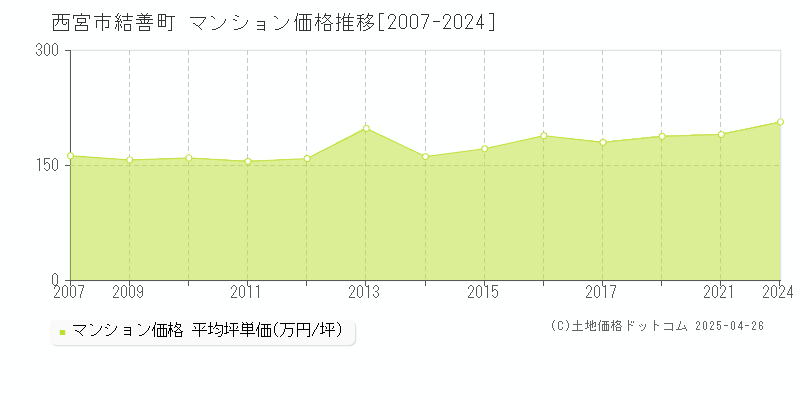 西宮市結善町のマンション価格推移グラフ 