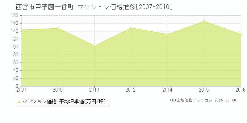甲子園一番町(西宮市)のマンション価格推移グラフ(坪単価)[2007-2016年]