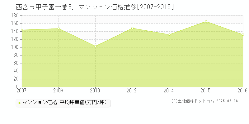 西宮市甲子園一番町のマンション価格推移グラフ 