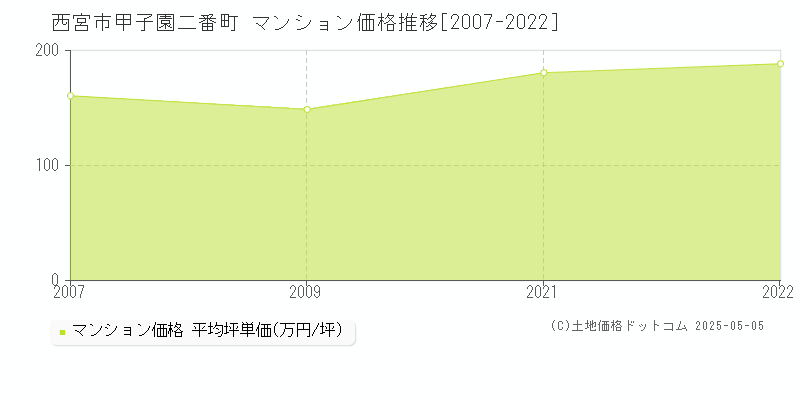 甲子園二番町(西宮市)のマンション価格推移グラフ(坪単価)[2007-2022年]