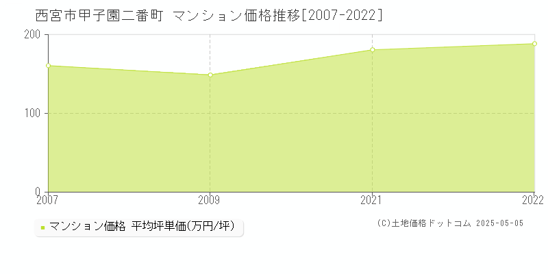 西宮市甲子園二番町のマンション価格推移グラフ 