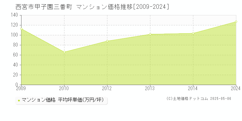 甲子園三番町(西宮市)のマンション価格推移グラフ(坪単価)[2009-2024年]