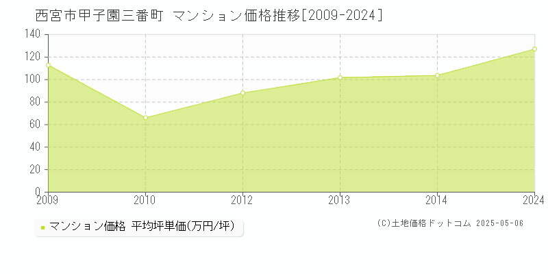 西宮市甲子園三番町のマンション価格推移グラフ 