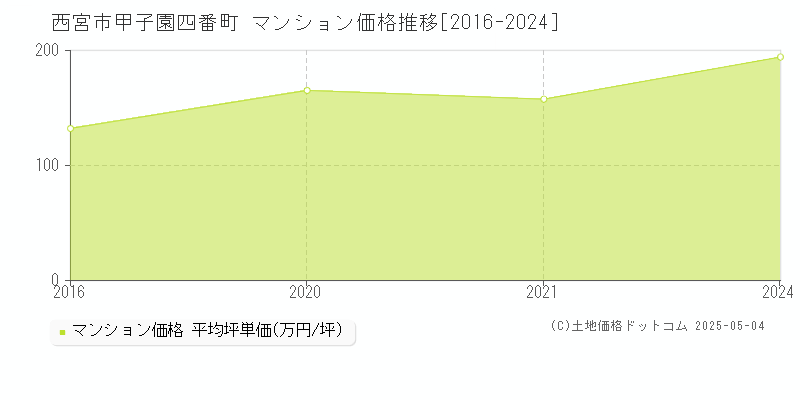 甲子園四番町(西宮市)のマンション価格推移グラフ(坪単価)[2016-2024年]