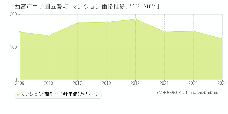 甲子園五番町(西宮市)のマンション価格推移グラフ(坪単価)[2008-2024年]