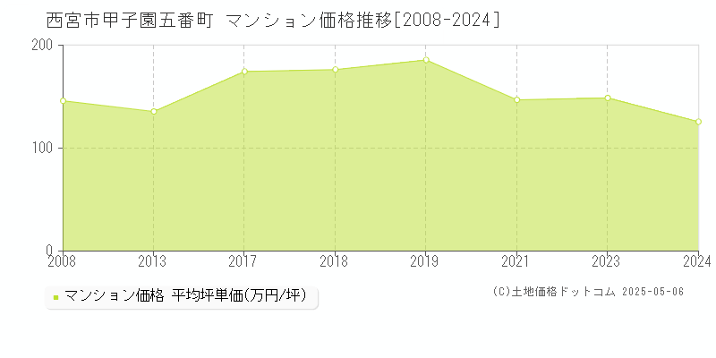 西宮市甲子園五番町のマンション価格推移グラフ 