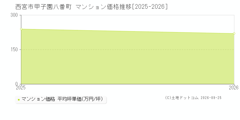 西宮市甲子園八番町のマンション価格推移グラフ(坪単価)[2025-2026年]