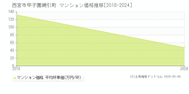 甲子園網引町(西宮市)のマンション価格推移グラフ(坪単価)[2018-2024年]