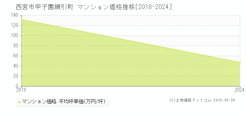 西宮市甲子園網引町のマンション価格推移グラフ 