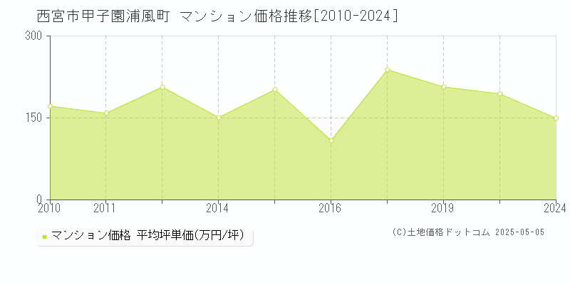 甲子園浦風町(西宮市)のマンション価格推移グラフ(坪単価)[2010-2024年]