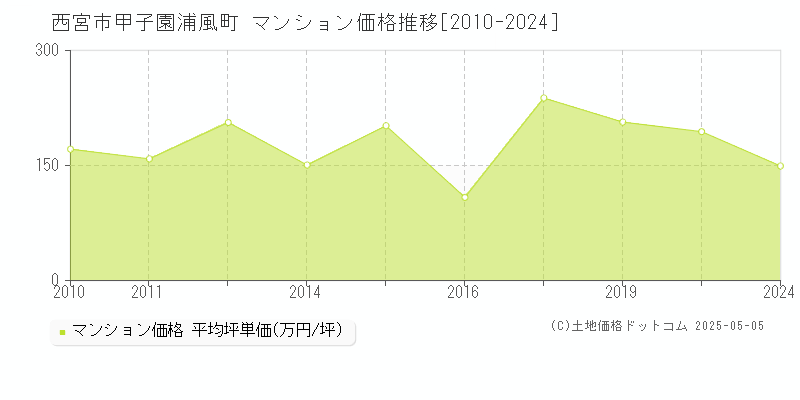 西宮市甲子園浦風町のマンション価格推移グラフ 