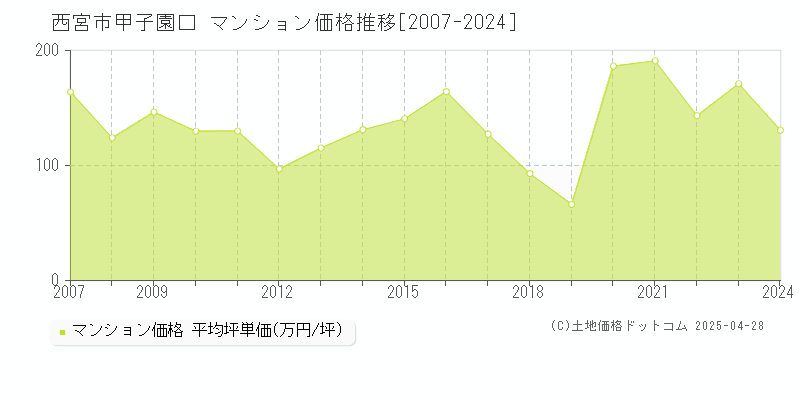 西宮市甲子園口のマンション価格推移グラフ 