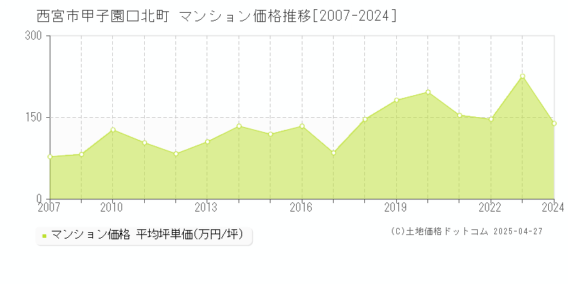 西宮市甲子園口北町のマンション価格推移グラフ 