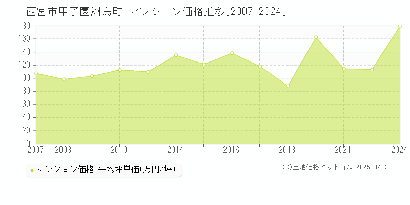 西宮市甲子園洲鳥町のマンション価格推移グラフ 