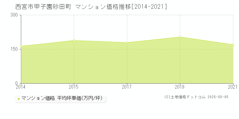 甲子園砂田町(西宮市)のマンション価格推移グラフ(坪単価)[2014-2021年]