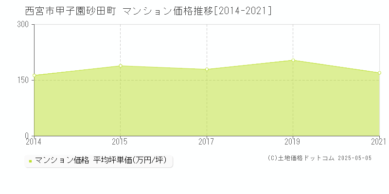 西宮市甲子園砂田町のマンション価格推移グラフ 