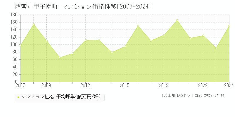 西宮市甲子園町のマンション価格推移グラフ 