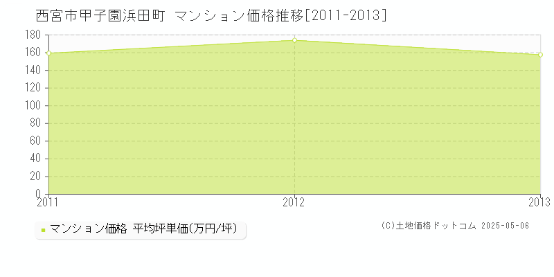 甲子園浜田町(西宮市)のマンション価格推移グラフ(坪単価)[2011-2013年]